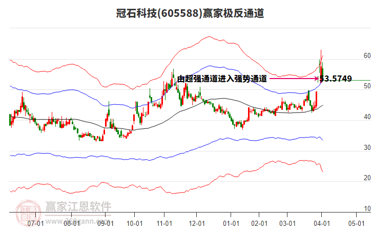 605588冠石科技贏家極反通道工具