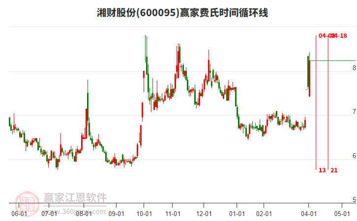 600095湘財(cái)股份費(fèi)氏時(shí)間循環(huán)線工具