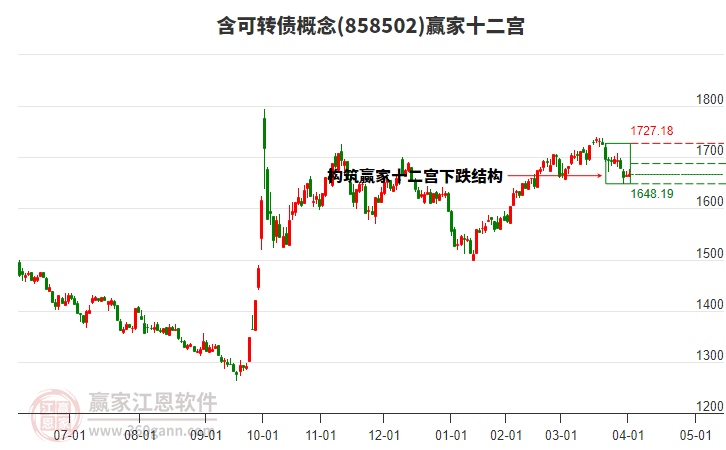 858502含可轉(zhuǎn)債贏家十二宮工具