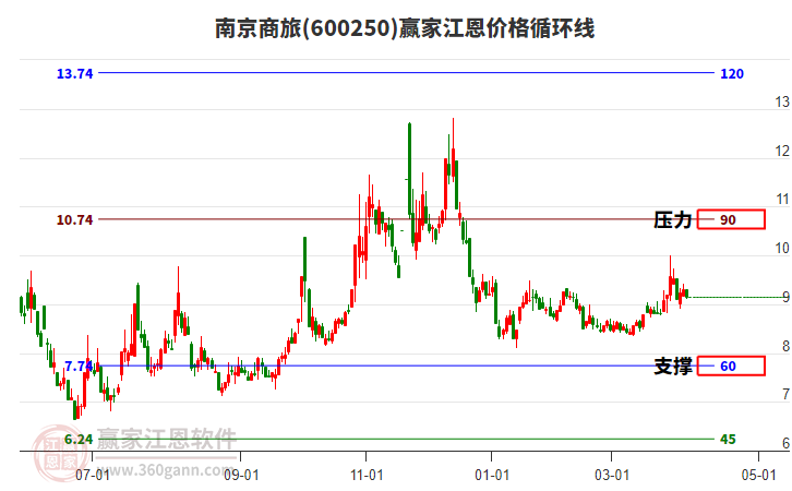 600250南京商旅江恩價(jià)格循環(huán)線工具