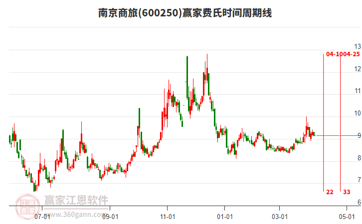 600250南京商旅費(fèi)氏時(shí)間周期線工具