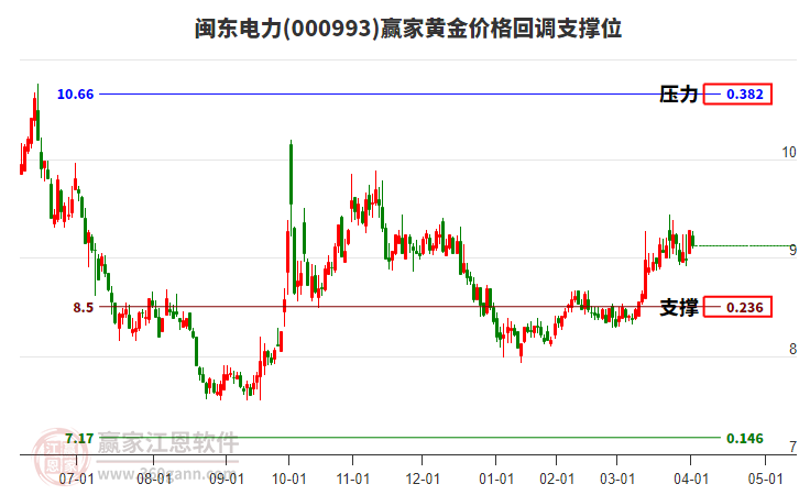 000993閩東電力黃金價(jià)格回調(diào)支撐位工具 000993閩東電力黃金價(jià)格回調(diào)支撐位工具