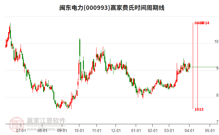 000993閩東電力費(fèi)氏時(shí)間周期線(xiàn)工具 000993閩東電力費(fèi)氏時(shí)間周期線(xiàn)工具