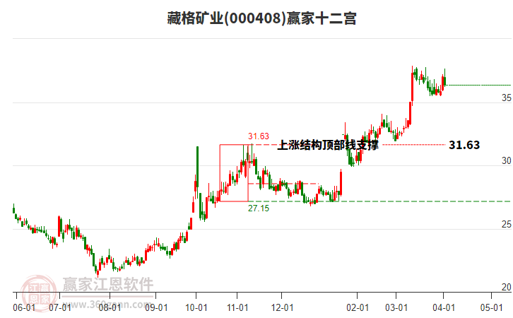 000408藏格礦業(yè)贏家十二宮工具 000408藏格礦業(yè)贏家十二宮工具