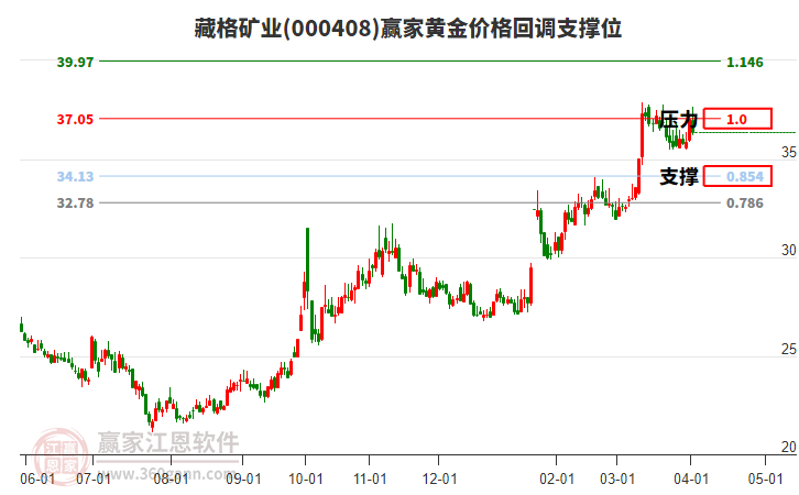 000408藏格礦業(yè)黃金價(jià)格回調(diào)支撐位工具 000408藏格礦業(yè)黃金價(jià)格回調(diào)支撐位工具