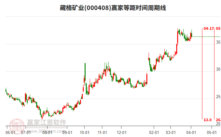 000408藏格礦業(yè)等距時(shí)間周期線工具 000408藏格礦業(yè)等距時(shí)間周期線工具