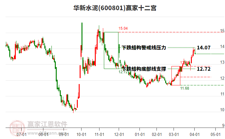 600801華新水泥贏家十二宮工具 600801華新水泥贏家十二宮工具