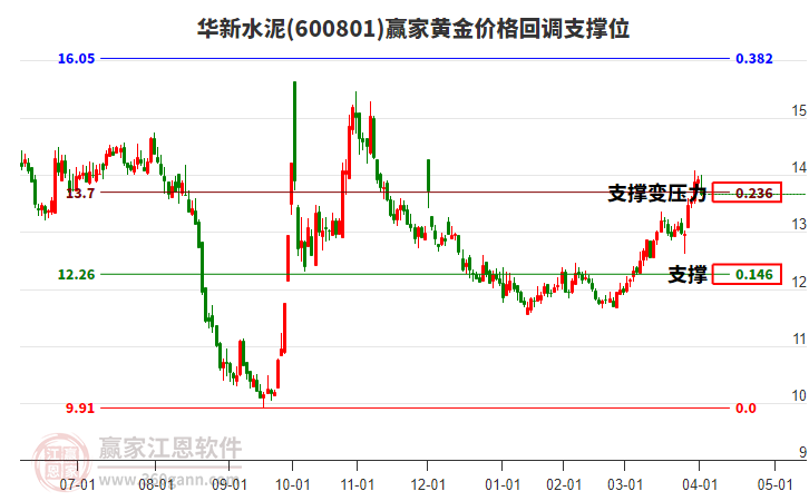 600801華新水泥黃金價格回調(diào)支撐位工具 600801華新水泥黃金價格回調(diào)支撐位工具
