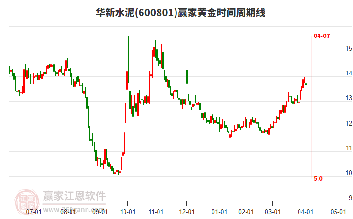 600801華新水泥黃金時間周期線工具 600801華新水泥黃金時間周期線工具