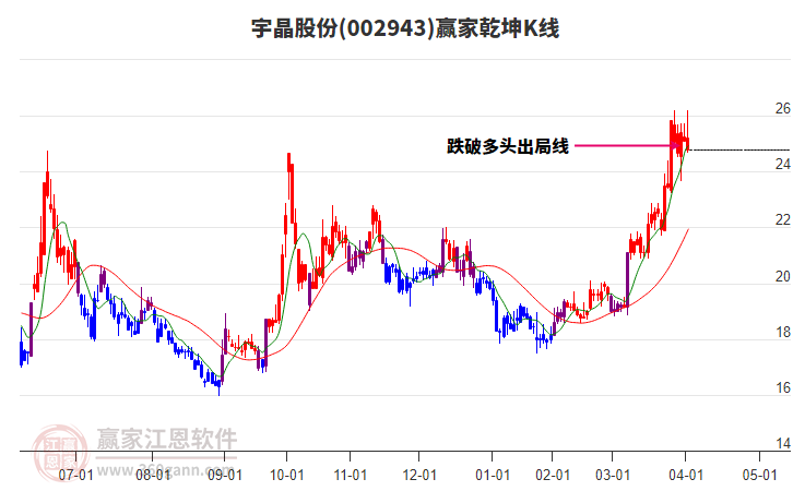 002943宇晶股份贏家乾坤K線工具