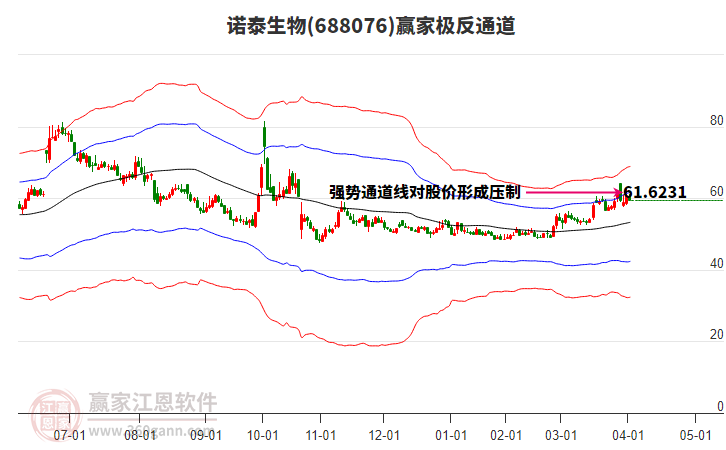 688076諾泰生物贏家極反通道工具