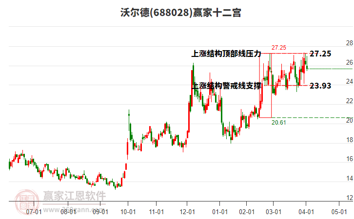 688028沃爾德贏家十二宮工具