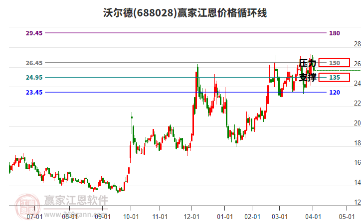 688028沃爾德江恩價(jià)格循環(huán)線工具