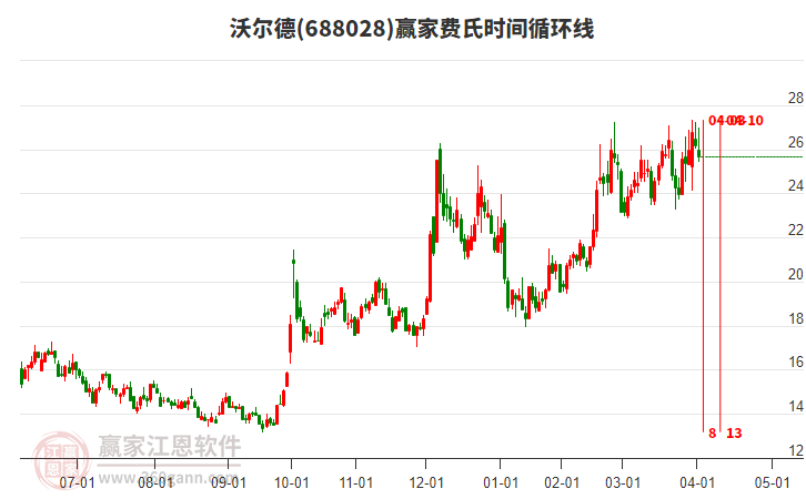 688028沃爾德費(fèi)氏時(shí)間循環(huán)線工具