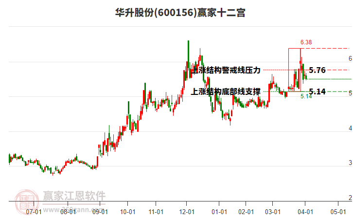 600156華升股份贏家十二宮工具 600156華升股份贏家十二宮工具