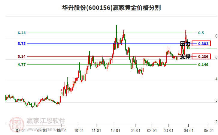 600156華升股份黃金價(jià)格分割工具 600156華升股份黃金價(jià)格分割工具