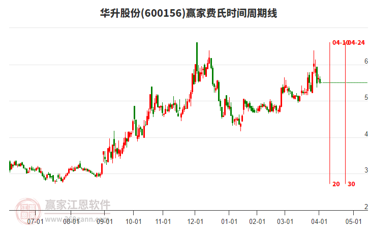 600156華升股份費(fèi)氏時(shí)間周期線工具 600156華升股份費(fèi)氏時(shí)間周期線工具