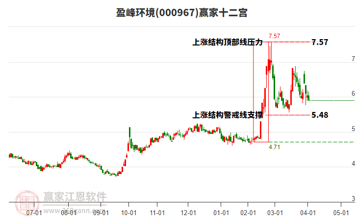 000967盈峰環(huán)境贏家十二宮工具