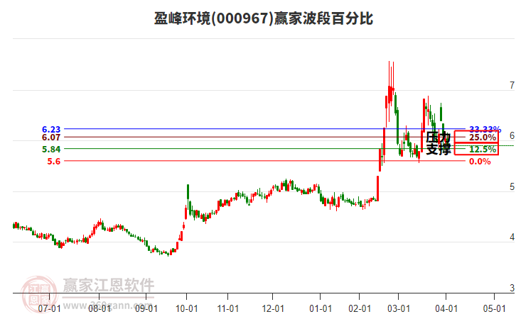 000967盈峰環(huán)境波段百分比工具