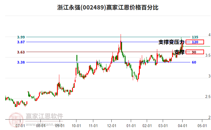 002489浙江永強(qiáng)江恩價(jià)格百分比工具 002489浙江永強(qiáng)江恩價(jià)格百分比工具