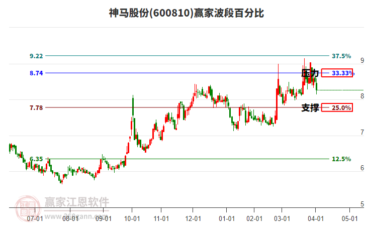600810神馬股份波段百分比工具 600810神馬股份波段百分比工具
