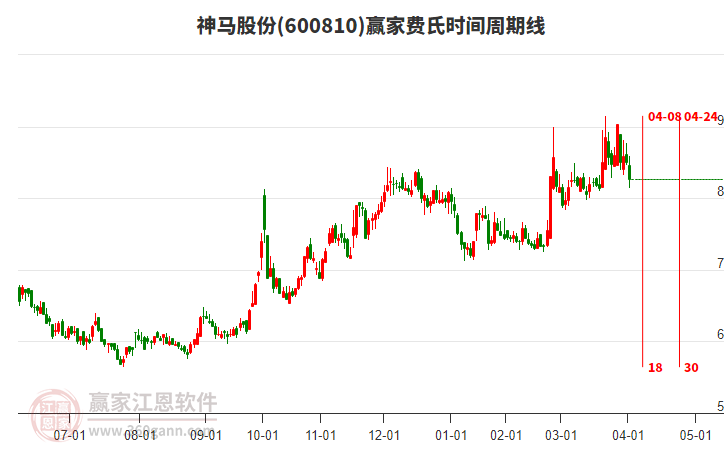 600810神馬股份費氏時間周期線工具 600810神馬股份費氏時間周期線工具