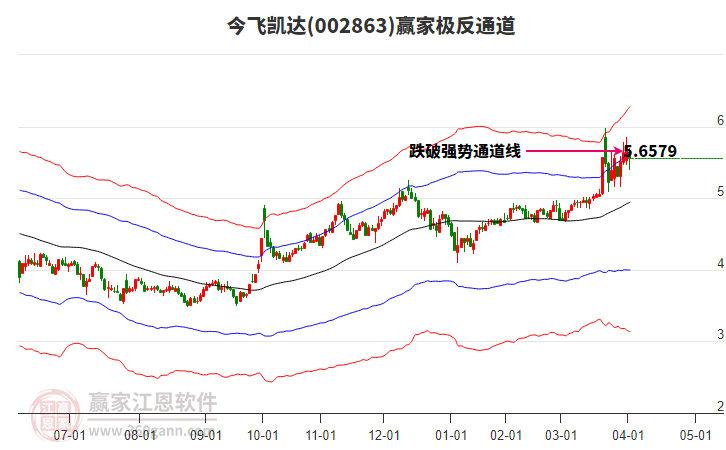 002863今飛凱達(dá)贏家極反通道工具