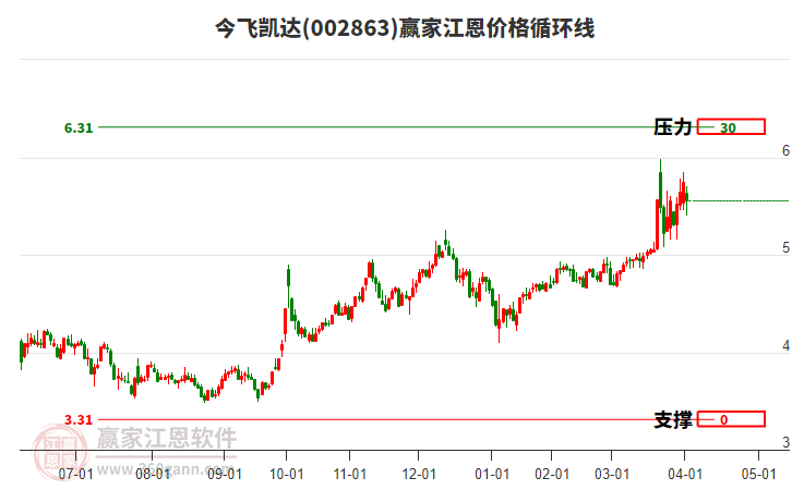 002863今飛凱達(dá)江恩價格循環(huán)線工具
