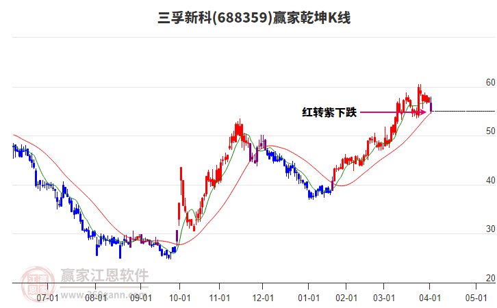 688359三孚新科贏(yíng)家乾坤K線(xiàn)工具