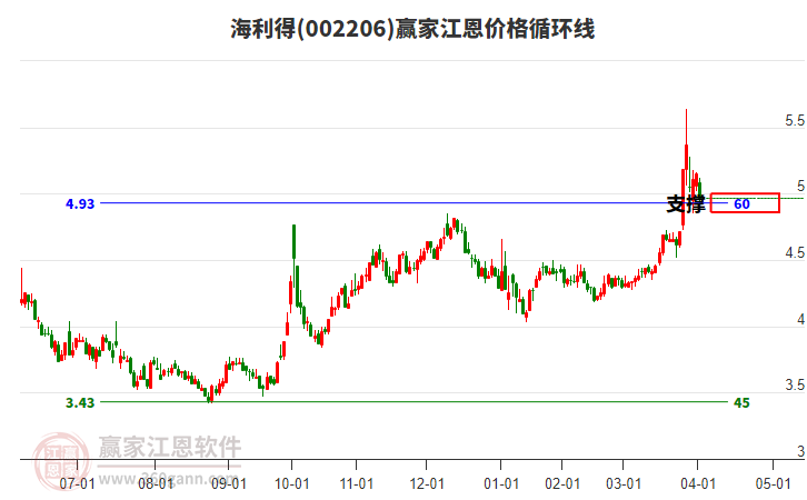 002206海利得江恩價格循環(huán)線工具 002206海利得江恩價格循環(huán)線工具