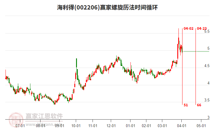 002206海利得螺旋歷法時間循環(huán)工具 002206海利得螺旋歷法時間循環(huán)工具