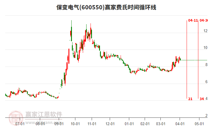 600550保變電氣費(fèi)氏時(shí)間循環(huán)線工具