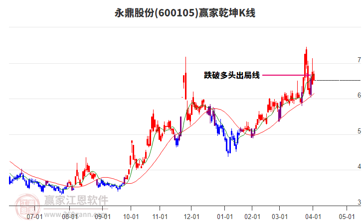 600105永鼎股份贏家乾坤K線工具