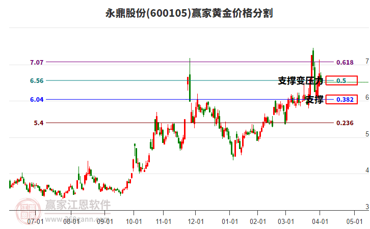 600105永鼎股份黃金價(jià)格分割工具