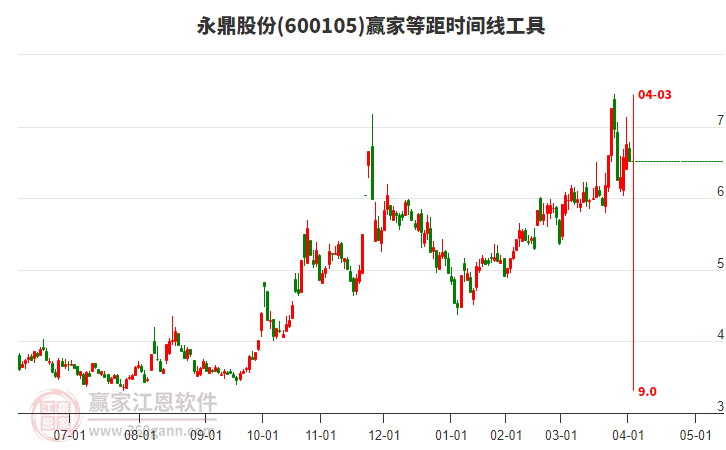 600105永鼎股份等距時(shí)間周期線工具