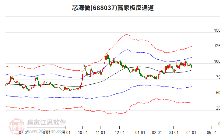 688037芯源微贏家極反通道工具 688037芯源微贏家極反通道工具