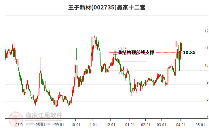 002735王子新材贏家十二宮工具 002735王子新材贏家十二宮工具