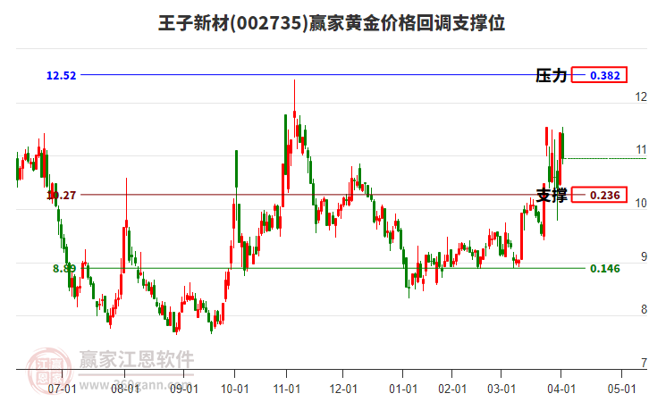 002735王子新材黃金價格回調(diào)支撐位工具 002735王子新材黃金價格回調(diào)支撐位工具