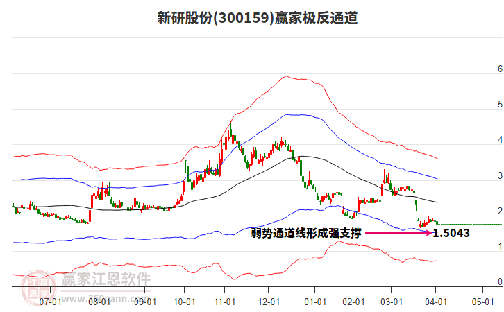300159新研股份贏家極反通道工具 300159新研股份贏家極反通道工具