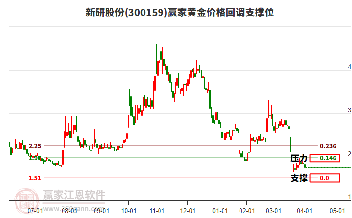 300159新研股份黃金價(jià)格回調(diào)支撐位工具 300159新研股份黃金價(jià)格回調(diào)支撐位工具