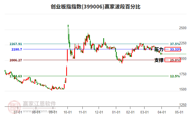 創(chuàng)業(yè)板指贏家波段百分比工具
