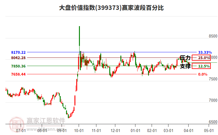 大盤價值指數(shù)贏家波段百分比工具