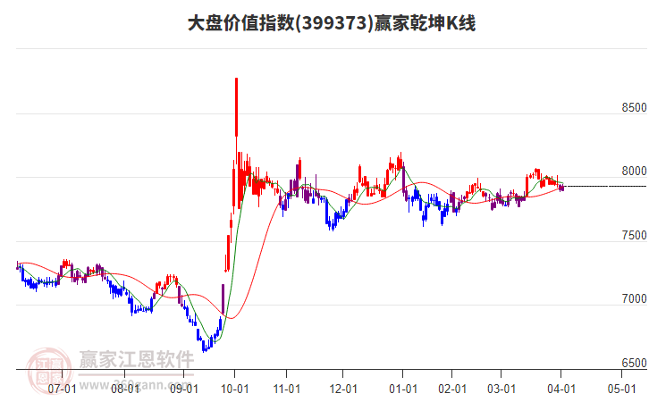 399373大盤價值贏家乾坤K線工具