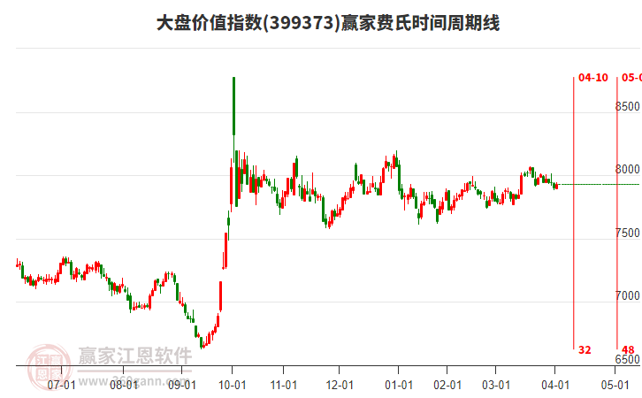 大盤價值指數(shù)贏家費(fèi)氏時間周期線工具