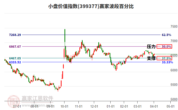 小盤價(jià)值指數(shù)贏家波段百分比工具