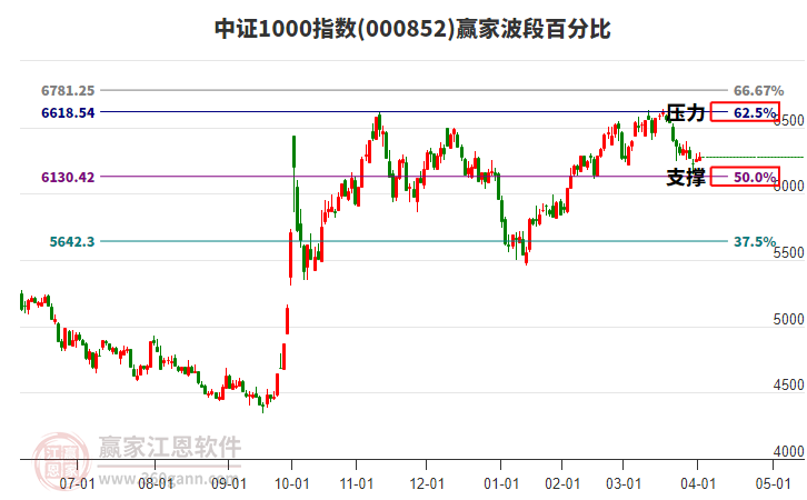 中證1000指數(shù)贏家波段百分比工具