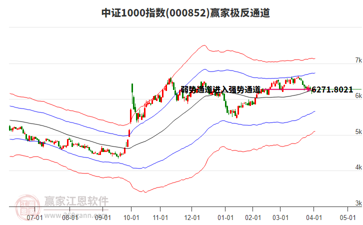 000852中證1000贏家極反通道工具