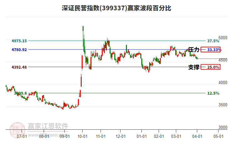 深證民營指數(shù)贏家波段百分比工具