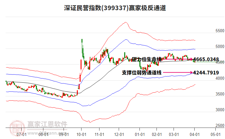 399337深證民營贏家極反通道工具