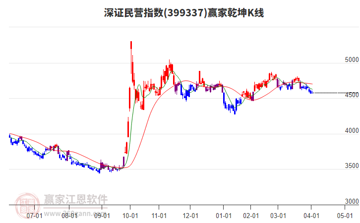 399337深證民營贏家乾坤K線工具